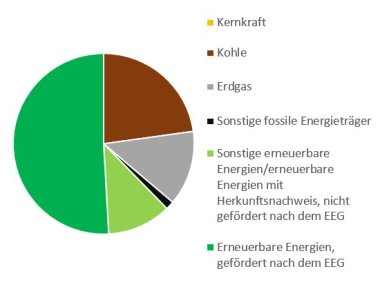 Diagram kołowy przedstawiający pochodzenie energii elektrycznej w Niemczech