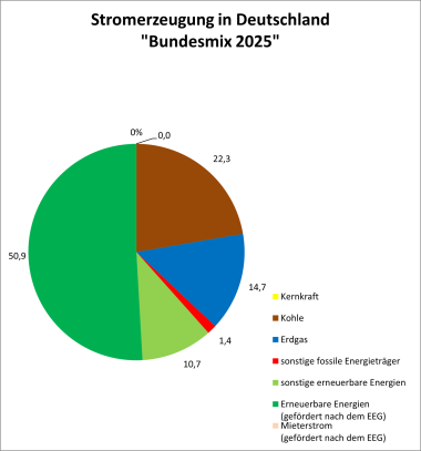 Кругова діаграма походження електроенергії в Німеччині Кругова діаграма, що показує походження електроенергії в Німеччині