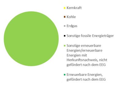 Кругова діаграма, що показує походження електроенергії в NiersEnergie GmbH